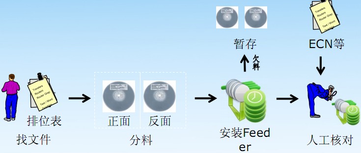 SMT生產(chǎn)流程