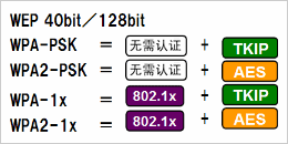 根據(jù)安全政策，可選擇安全級別