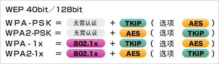   根據(jù)安全政策，可選擇安全級(jí)別