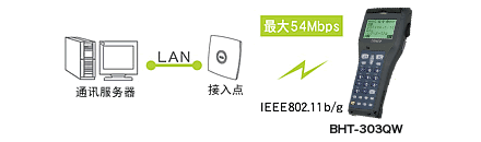 搭載無線通訊設(shè)備(BHT-300QW)，可連接現(xiàn)有LAN。