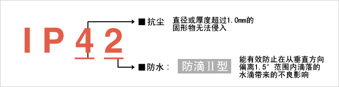 實(shí)現(xiàn)防護(hù)等級(jí)?“IP42”。減少由于水和粉塵引起的故障